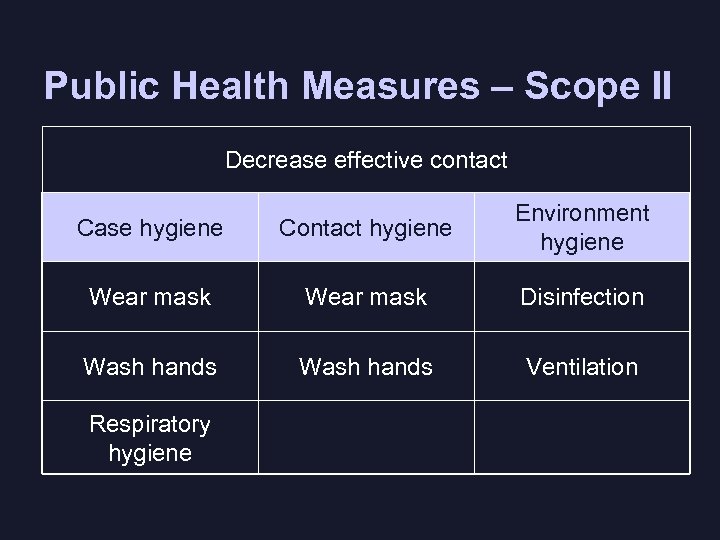 Public Health Measures – Scope II Decrease effective contact Case hygiene Contact hygiene Environment