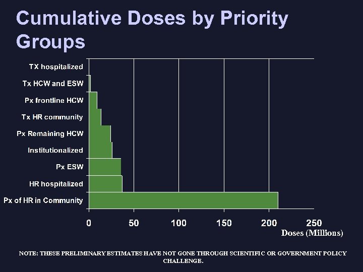 Cumulative Doses by Priority Groups Doses (Millions) NOTE: THESE PRELIMINARY ESTIMATES HAVE NOT GONE