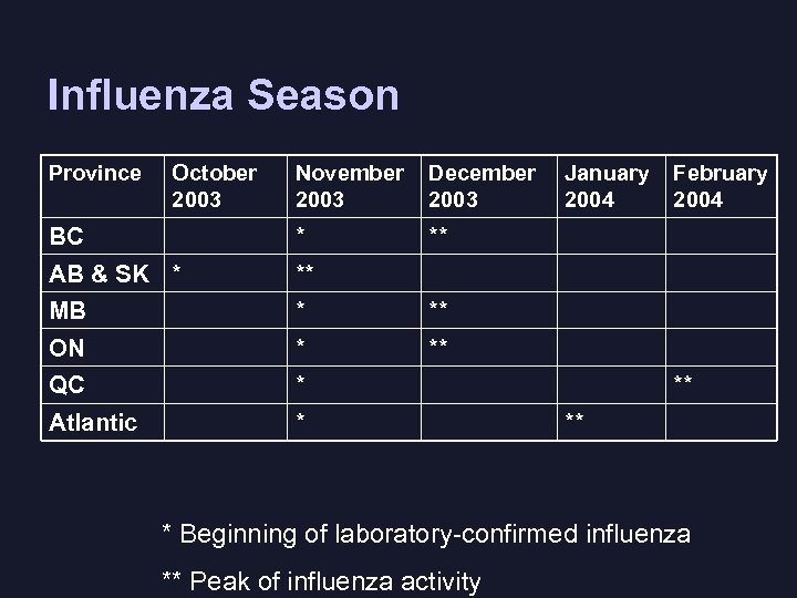 Influenza Season Province October 2003 November 2003 December 2003 BC * ** AB &