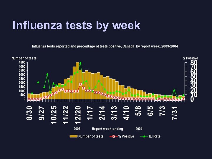 Influenza tests by week 