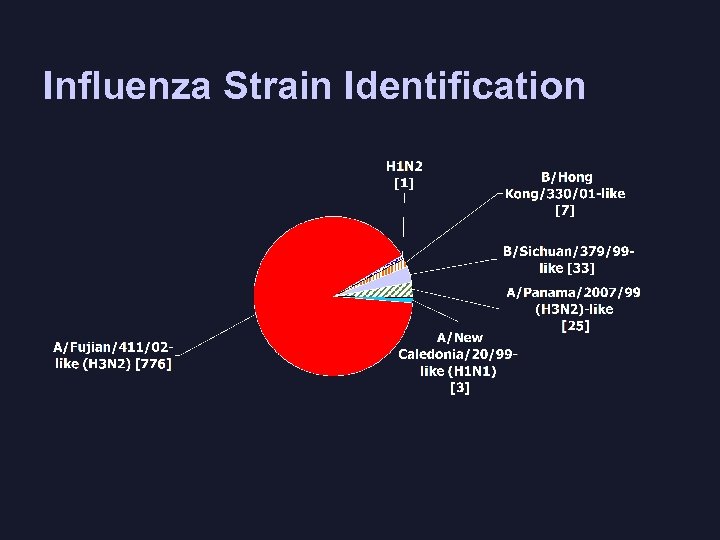 Influenza Strain Identification 