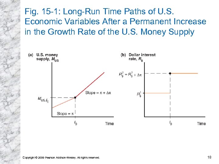 Fig. 15 -1: Long-Run Time Paths of U. S. Economic Variables After a Permanent