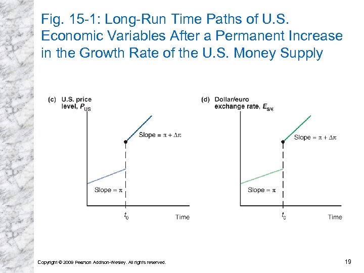 Fig. 15 -1: Long-Run Time Paths of U. S. Economic Variables After a Permanent