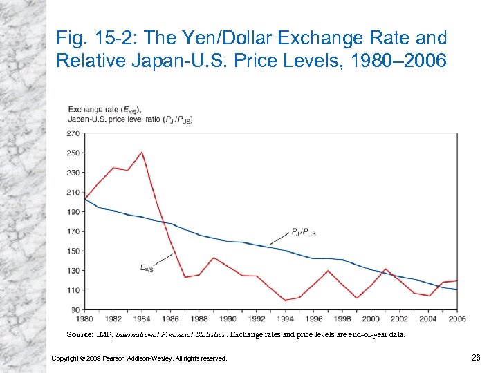 Fig. 15 -2: The Yen/Dollar Exchange Rate and Relative Japan-U. S. Price Levels, 1980–