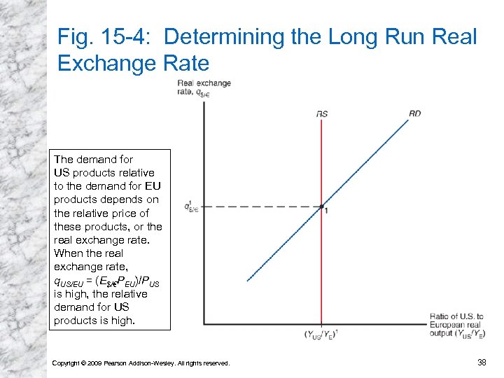 Fig. 15 -4: Determining the Long Run Real Exchange Rate The demand for US