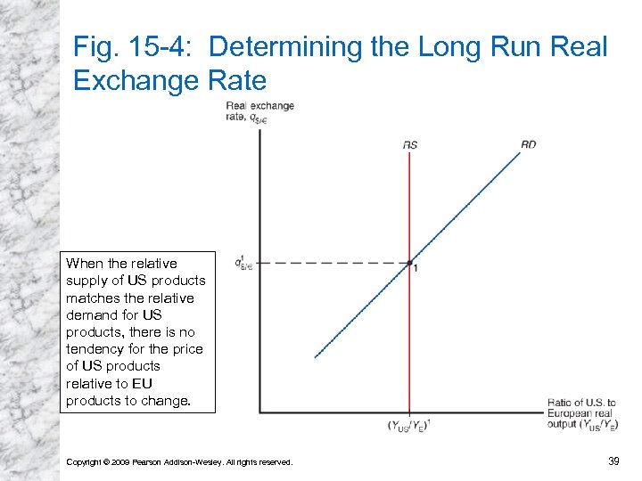 Fig. 15 -4: Determining the Long Run Real Exchange Rate When the relative supply