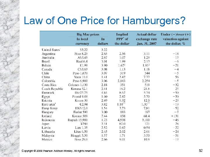 Law of One Price for Hamburgers? Copyright © 2009 Pearson Addison-Wesley. All rights reserved.