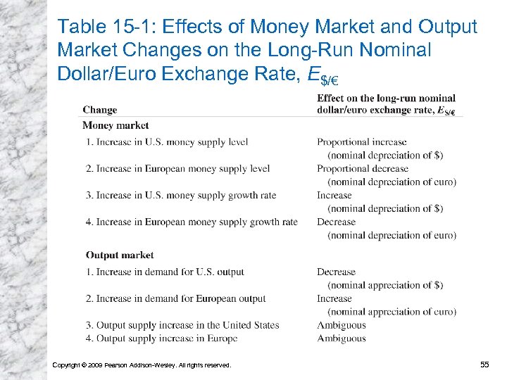 Table 15 -1: Effects of Money Market and Output Market Changes on the Long-Run