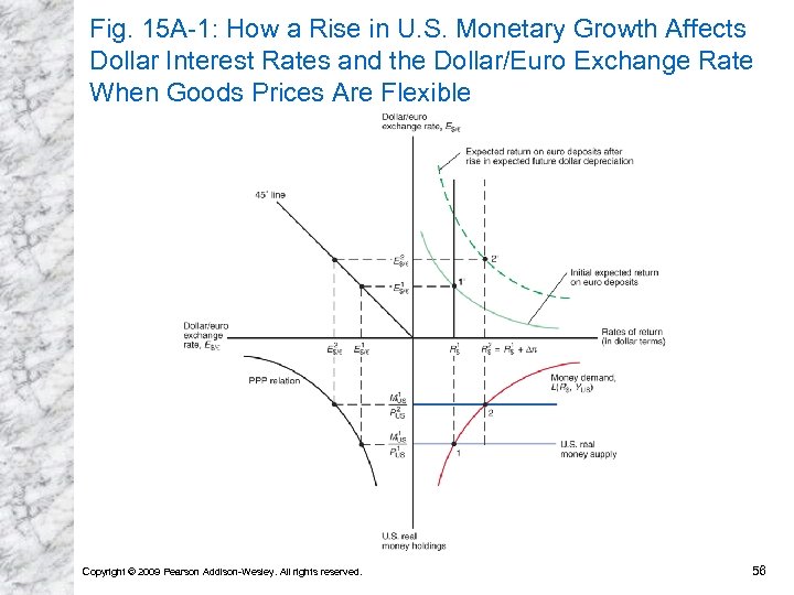 Fig. 15 A-1: How a Rise in U. S. Monetary Growth Affects Dollar Interest