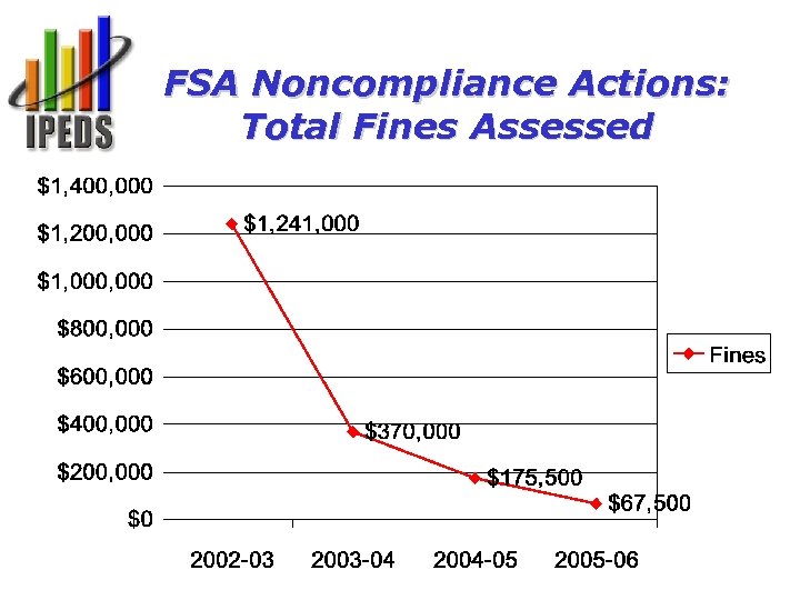 FSA Noncompliance Actions: Total Fines Assessed National Center for Education Statistics 