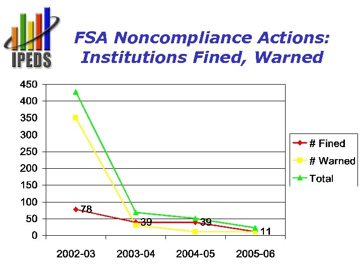 FSA Noncompliance Actions: Institutions Fined, Warned National Center for Education Statistics 