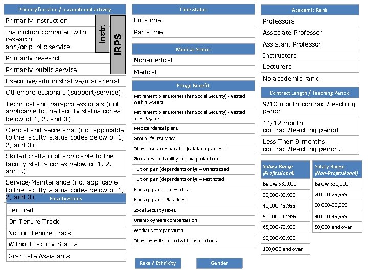 Time Status Instruction combined with research and/or public service Primarily research Academic Rank Full-time