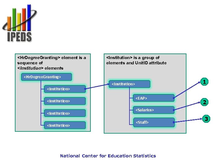 <Hr. Degree. Granting> element is a sequence of <Institution> elements <Institution> is a group