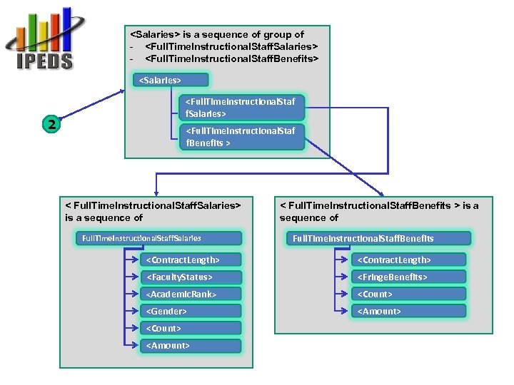 <Salaries> is a sequence of group of - <Full. Time. Instructional. Staff. Salaries> -