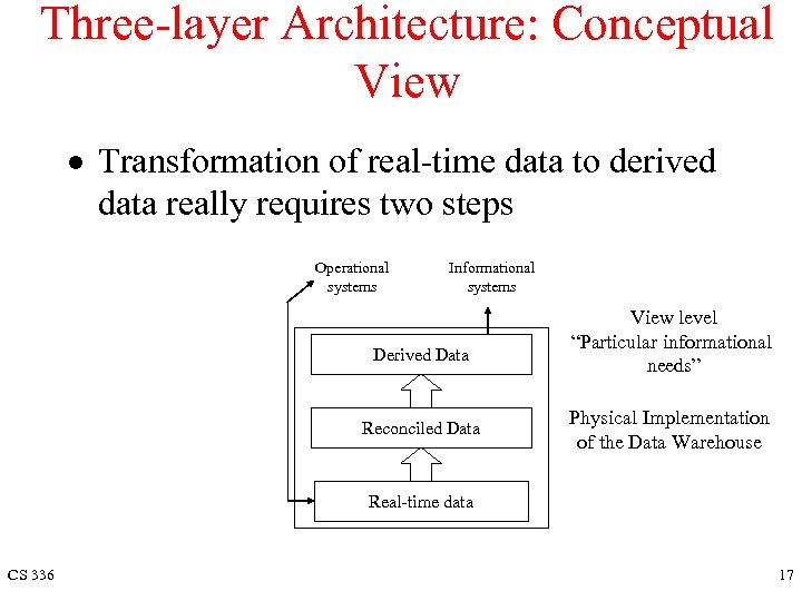 Three-layer Architecture: Conceptual View · Transformation of real-time data to derived data really requires