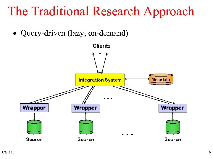 The Traditional Research Approach · Query-driven (lazy, on-demand) Clients Integration System Metadata . .