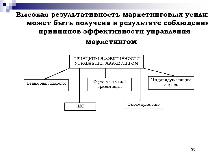 Высокая результативность маркетинговых усилий может быть получена в результате соблюдения принципов эффективности управления маркетингом
