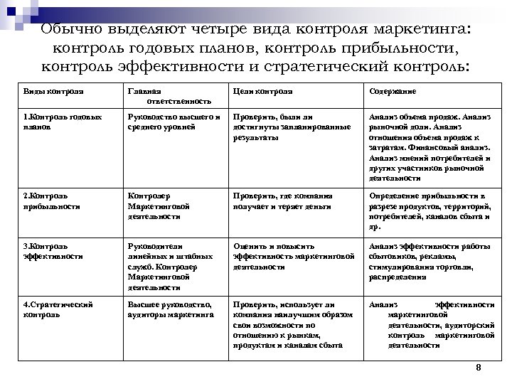 Обычно выделяют четыре вида контроля маркетинга: контроль годовых планов, контроль прибыльности, контроль эффективности и