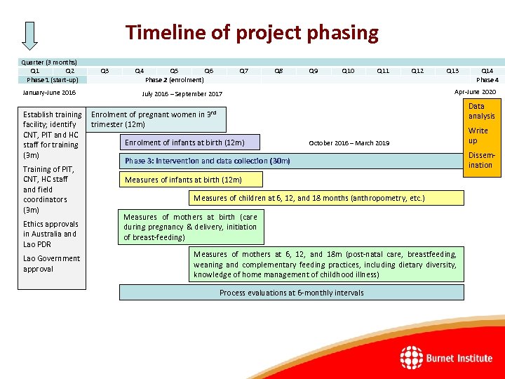 Timeline of project phasing Quarter (3 months) Q 1 Q 2 Phase 1 (start-up)