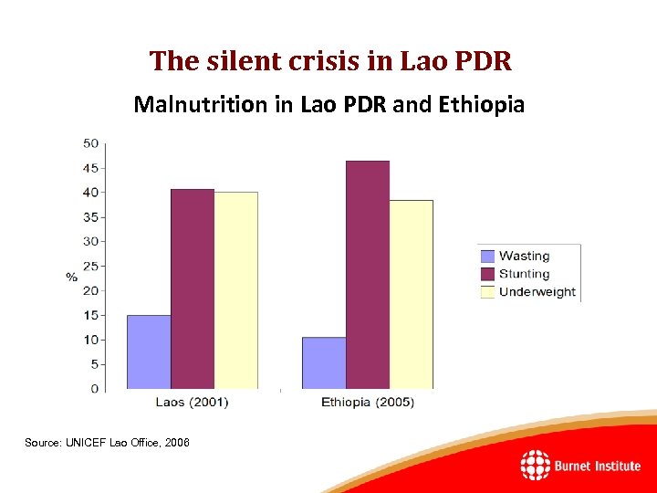 The silent crisis in Lao PDR Malnutrition in Lao PDR and Ethiopia Source: UNICEF