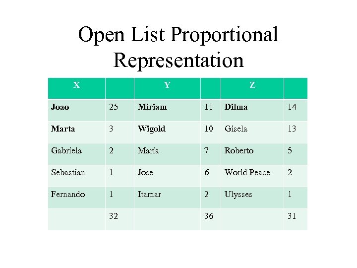 Open List Proportional Representation X Y Z Joao 25 Miriam 11 Dilma 14 Marta