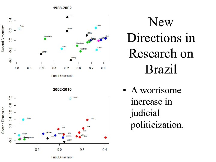 New Directions in Research on Brazil • A worrisome increase in judicial politicization. 