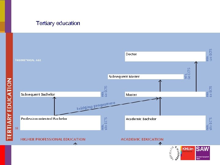 Tertiary education 