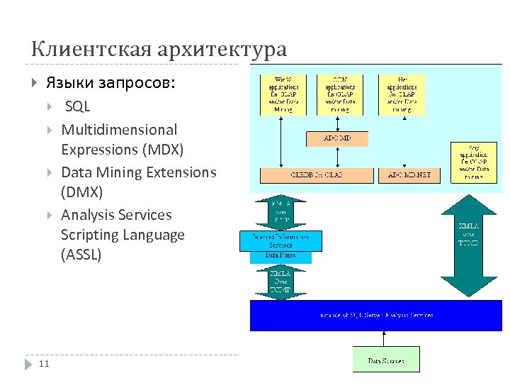 Клиентская архитектура Языки запросов: 11 SQL Multidimensional Expressions (MDX) Data Mining Extensions (DMX) Analysis