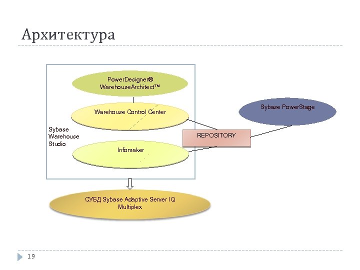 Архитектура Power. Designer® Warehouse. Architect™ Sybase Power. Stage Warehouse Control Center Sybase Warehouse Studio