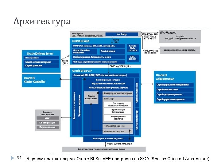 Oracle bi publisher. Источники данных для bi системы. Oracle bi. Oracle элементы архитектуры. Oracle bi модель данных.