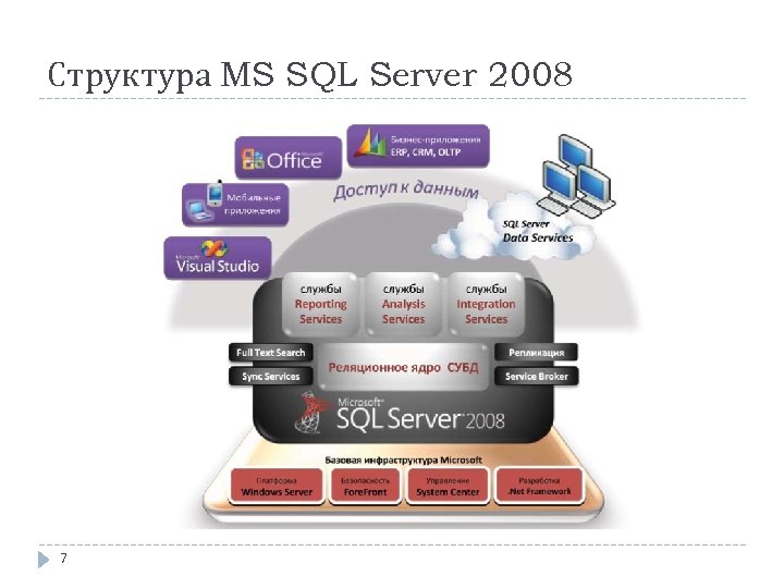 Структура MS SQL Server 2008 7 