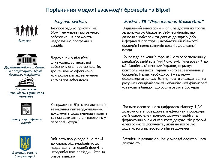 Порівняння моделі взаємодії брокерів та Біржі Існуюча модель Брокери Держказначейство, банки, що обслуговують біржі,
