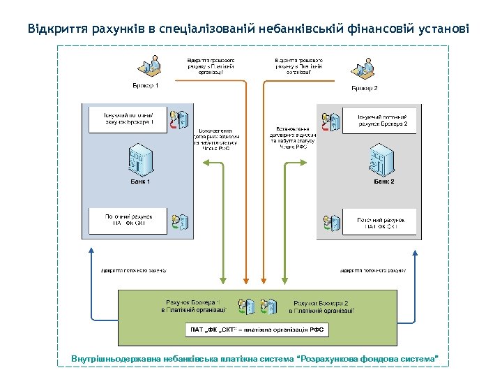 Відкриття рахунків в спеціалізованій небанківській фінансовій установі Внутрішньодержавна небанківська платіжна система “Розрахункова фондова система”