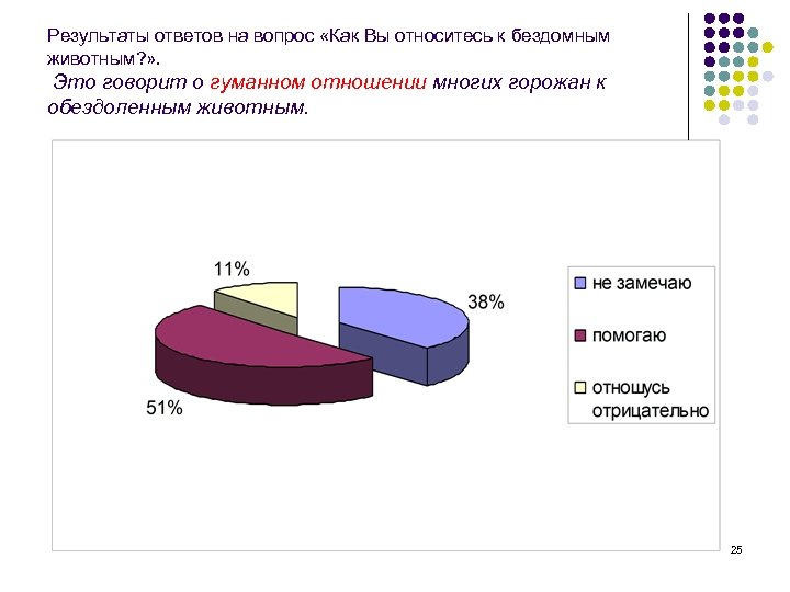 Результаты ответов на вопрос «Как Вы относитесь к бездомным животным? » . Это говорит