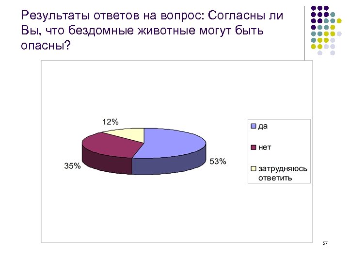 Результаты ответов на вопрос: Согласны ли Вы, что бездомные животные могут быть опасны? 27