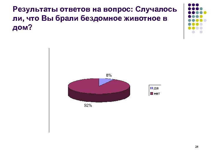 Результаты ответов на вопрос: Случалось ли, что Вы брали бездомное животное в дом? 28