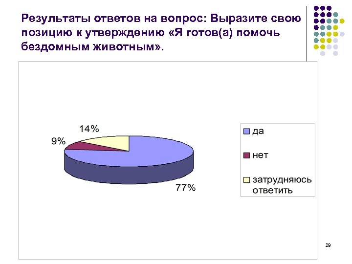 Результаты ответов на вопрос: Выразите свою позицию к утверждению «Я готов(а) помочь бездомным животным»