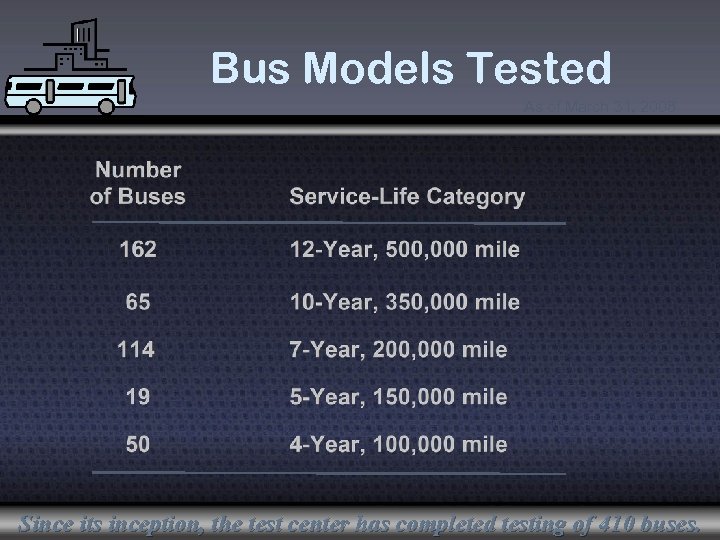 Bus Models Tested As of March 31, 2008 Since its inception, the test center