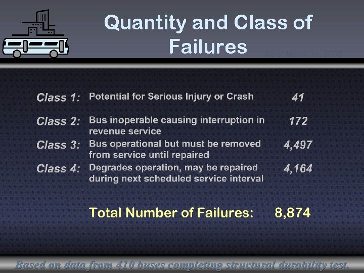 Quantity and Class of Failures As of March 31, 2008 Based on data from