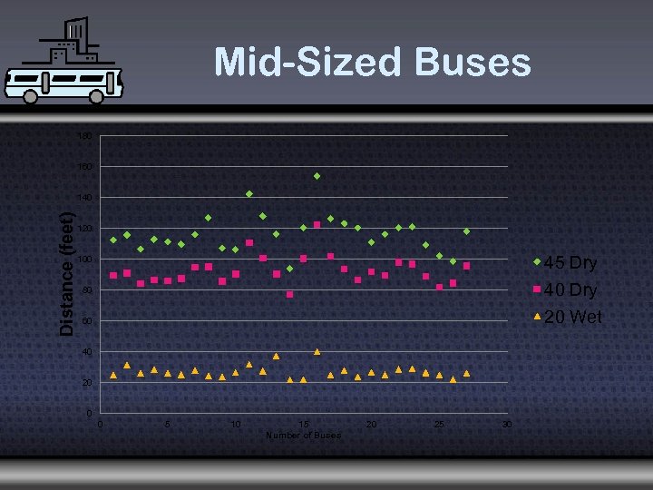 Mid-Sized Buses 180 160 Distance (feet) 140 120 45 Dry 40 Dry 20 Wet
