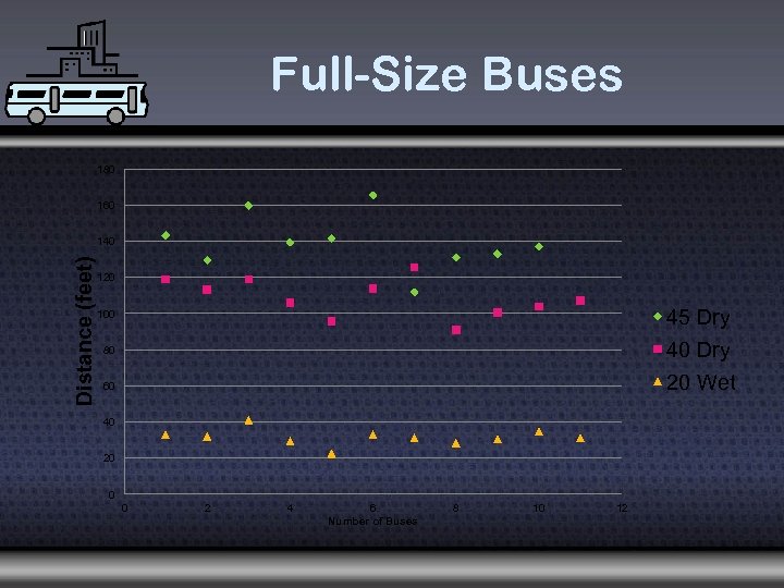 Full-Size Buses 180 160 Distance (feet) 140 120 45 Dry 40 Dry 20 Wet