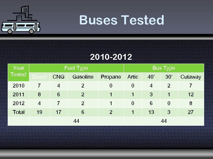 Buses Tested 2010 -2012 Year Tested Fuel Type Diesel CNG Gasoline Propane Artic 40’