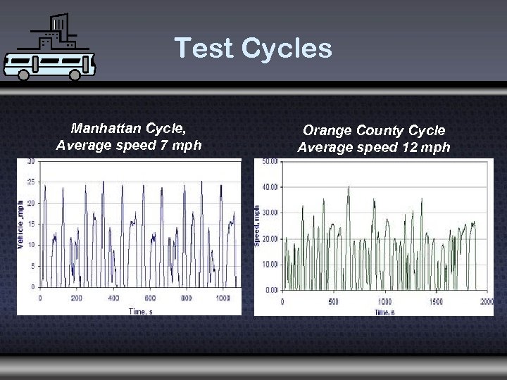 Test Cycles Manhattan Cycle, Average speed 7 mph Orange County Cycle Average speed 12