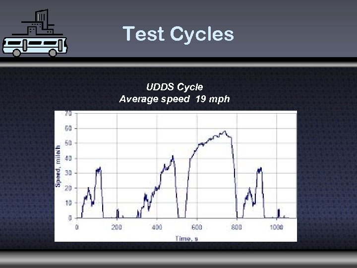 Test Cycles UDDS Cycle Average speed 19 mph 