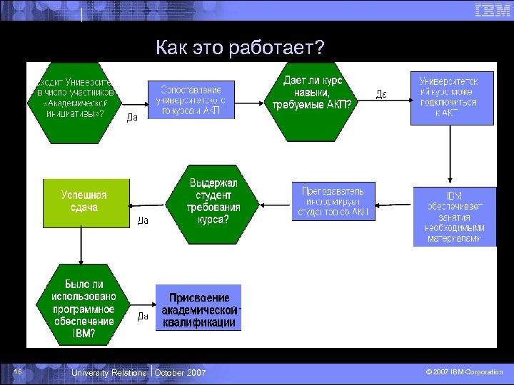 Как это работает? 18 University Relations October 2007 © 2007 IBM Corporation 