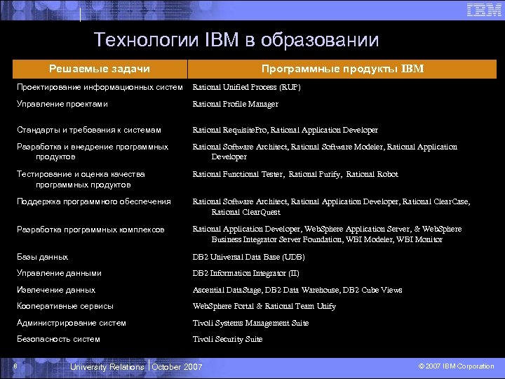 Технологии IBM в образовании Программные продукты IBM Решаемые задачи Проектирование информационных систем Rational Unified