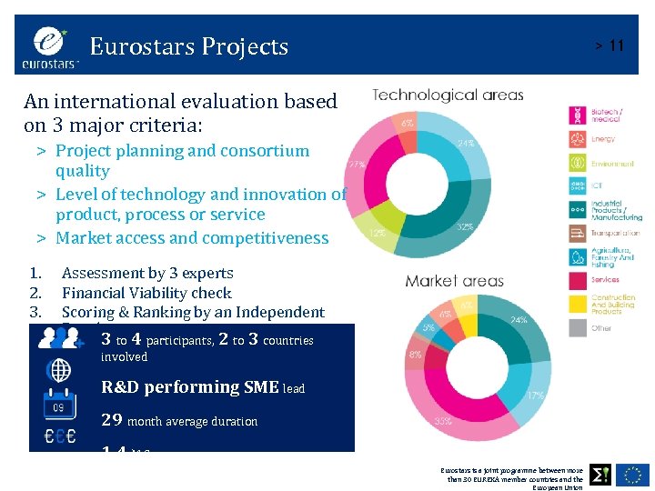 Eurostars Projects > 11 An international evaluation based on 3 major criteria: > Project