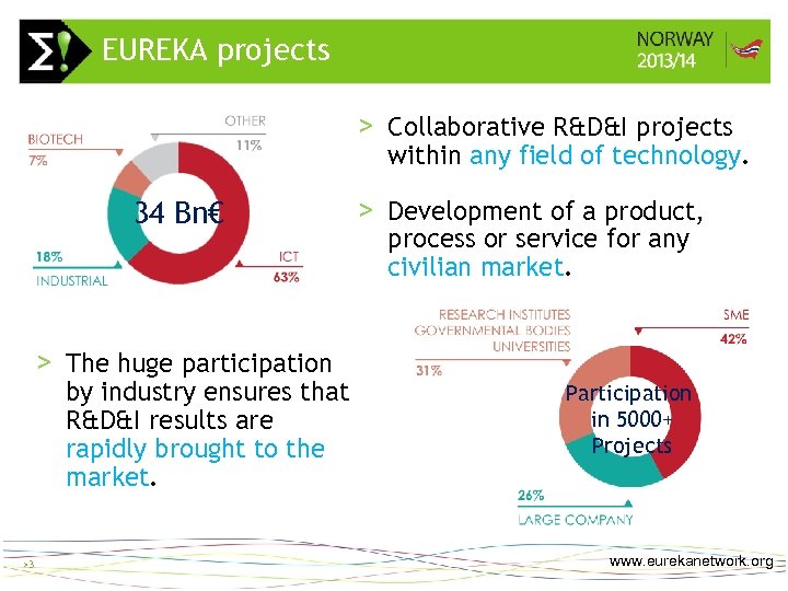 EUREKA projects >3 > Collaborative R&D&I projects within any field of technology. 34 Bn€