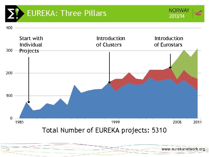 EUREKA: Three Pillars Start with Individual Projects Introduction of Clusters >5 Introduction of Eurostars