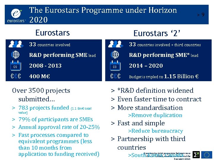 The Eurostars Programme under Horizon 2020 Eurostars >9 Eurostars ‘ 2’ 33 countries involved